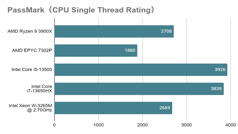 Core i5-13500とは？スペックや性能、口コミまで徹底解説 - | 法人様